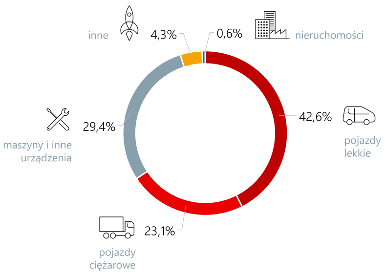 Wykres struktury leasingu w 2022