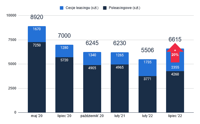 Wykres ilości ogłoszeń poleasingowych i cesji w latach 2020-2022 r.