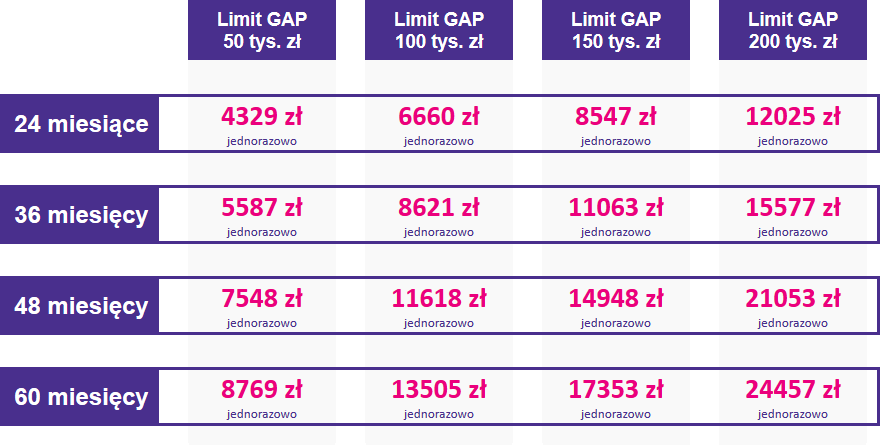 Tabela ze stawkami ubezpieczenia GAP dla samochodów dostawczych w zakresie cenowym od 600001 do 650000 zł