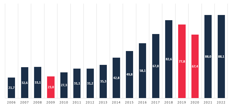 Wykres wartości środków oddanych w leasing w latach 2006 - 2022