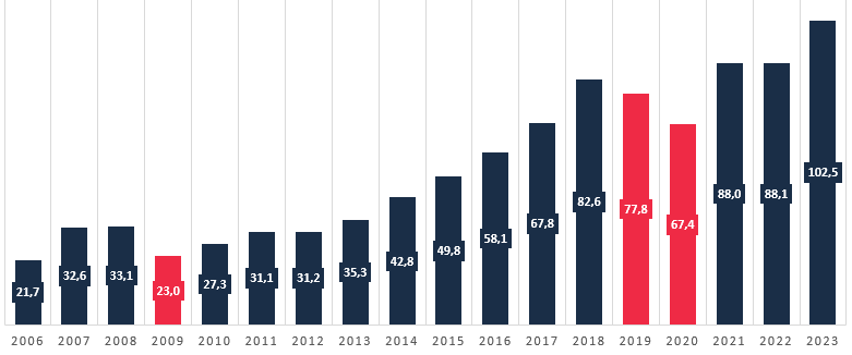 Wykres wartości środków oddanych w leasing w latach 2006 - 2023