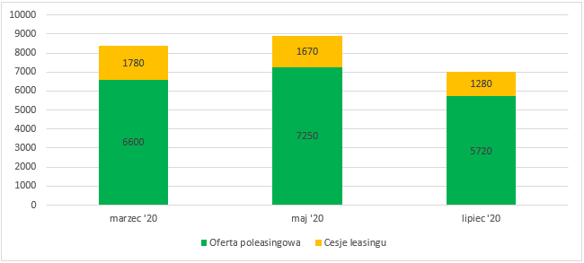 Wykres ilości ogłoszeń poleasingowych i cesji w 2020 r.
