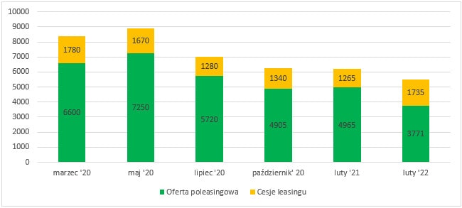 Wykres ilości ogłoszeń poleasingowych i cesji w okresie marzec 2020 - luty 2022 r.