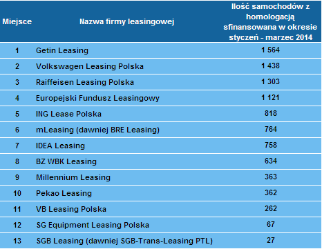 Ilość samochodów z homologacją sfinansowana w okresie styczeń - marzec 2014 (ranking)