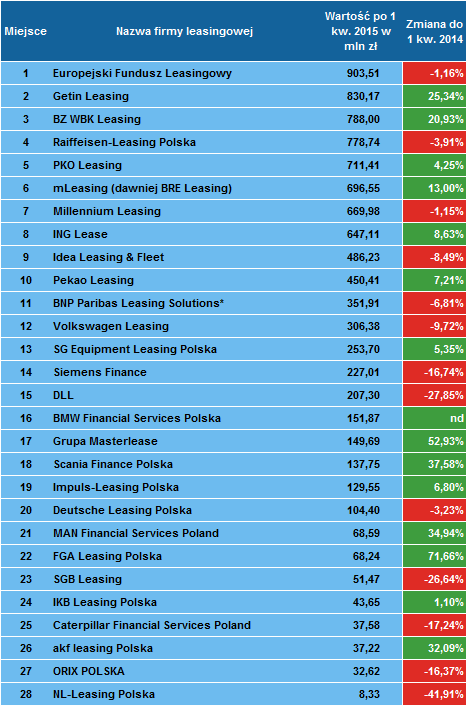 Ranking firm leasingowych po 1 kwartale 2015