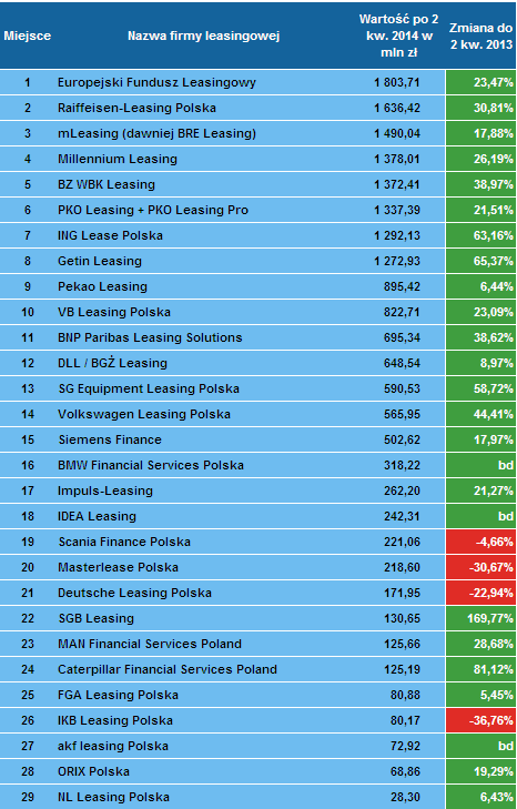 Ranking firm leasingowych po 2 kwartale 2014