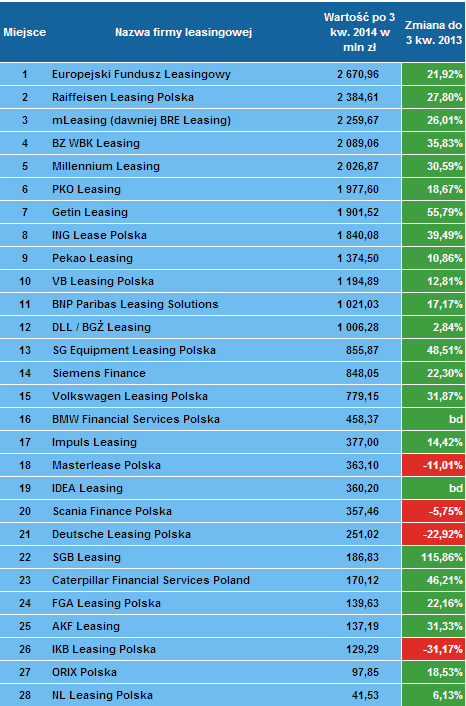 Ranking firm leasingowych po 3 kwartale 2014