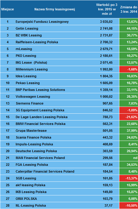 Ranking firm leasingowych po 3 kwartale 2015