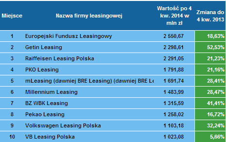 Liderzy finansowania pojazdów po 4 kwartale 2014 roku