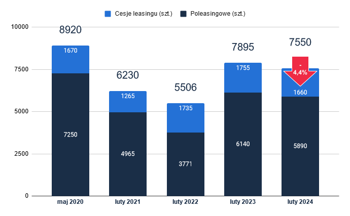 Wykres ilości ogłoszeń poleasingowych i cesji w latach 2020-2024 r.