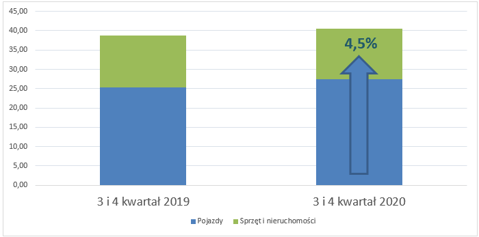 Wykres wzrostu wartości finansowania leasingiem w 3 i 4 kw. 2020 r. o 4,5%