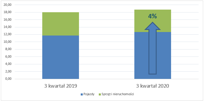 Wykres wzrostu wartości finansowania leasingiem w 3 kw. 2020 r. o 4%