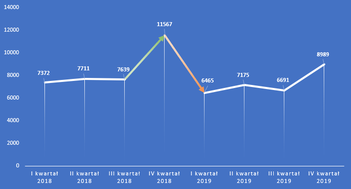 Wykres: Górka w leasingu samochodów osobowych związana ze zmianami podatkowymi w 2018/2019 roku