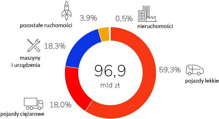 Wykres struktury leasingu w 2024