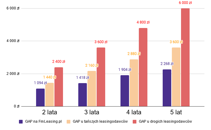 Wykres porównujący koszt ubezpieczenia GAP u leasingodawców z kupowanym samodzielnie dla pojazdu o wartości 100 tys. zł
