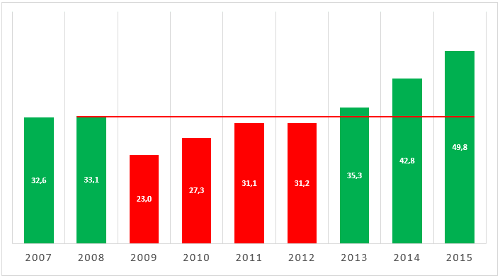 Wykres wpływu kryzysu finansowego z 2008 roku na wyniki branży leasingowej w latach 2009-2013