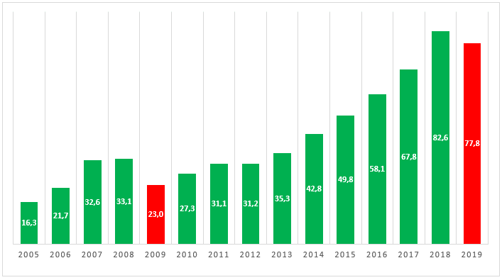 Wykres wartości środków oddanych w leasing w latach 2005 - 2019