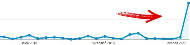 Wykres popularności artykułu z Google Analytics