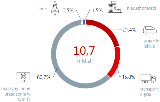 Wykres wartości środków oddanych w leasing w latach 2005 - 2019