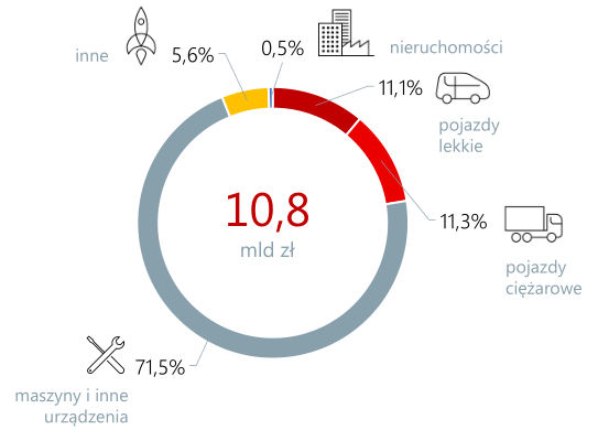 Wykres struktury przedmiotów finansowanych pożyczką w 2021 roku