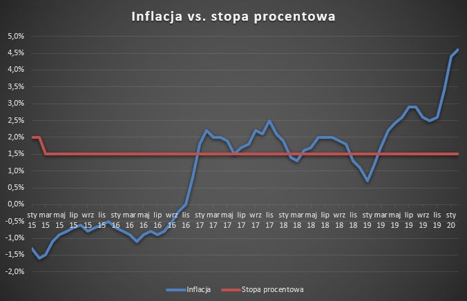 Wykres infacji na tle stopy procentowej w latach 2015-2020