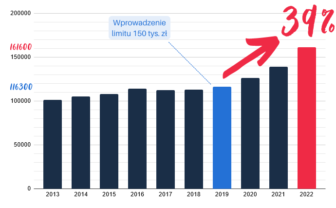 Wykres przeciętnej ceny leasingowanego samochodu osobowego w latach 2013 - 2022 z widocznym wzrostem o 39% w 2022 r. od wprowadzenia limitu 150 tys. zł