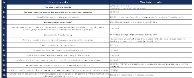 Fragment tabeli opłat i prowizji Drivalia Lease