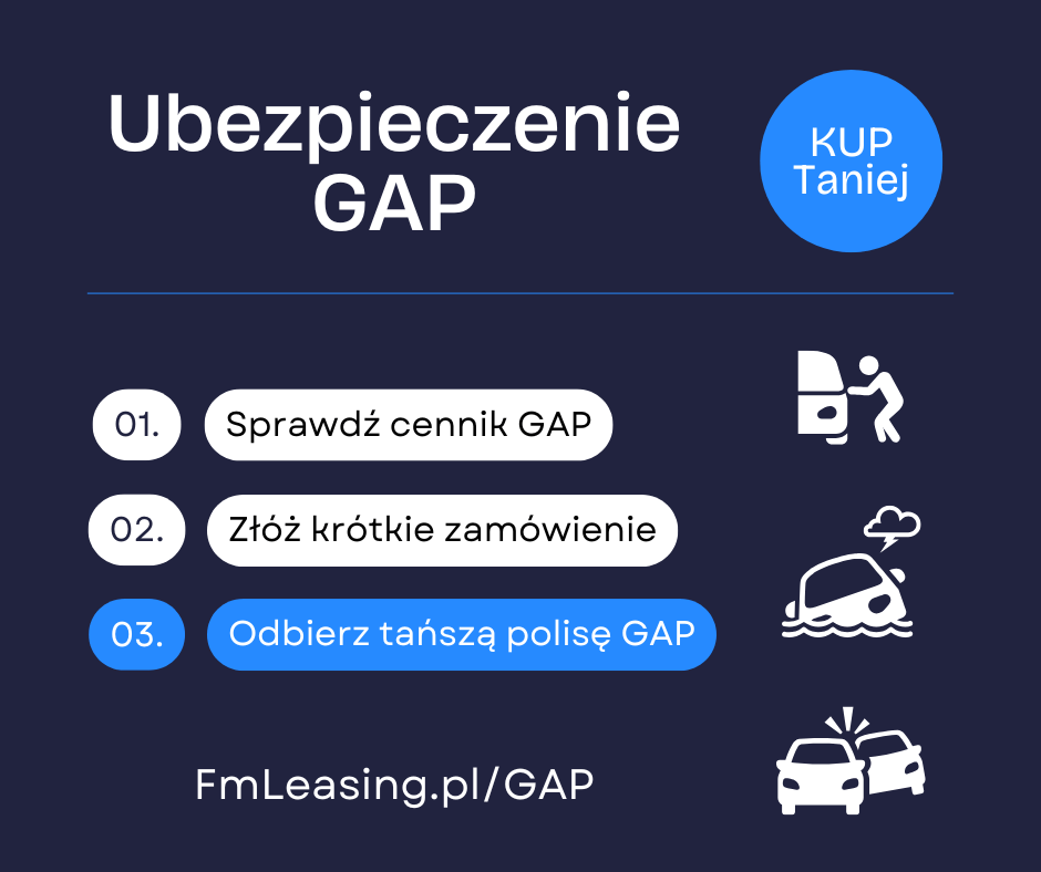 Slajd reklamujący tańsze ubezpieczenie GAP dostępne na FmLeasing.pl z informacją o procedurze zakupu polisy