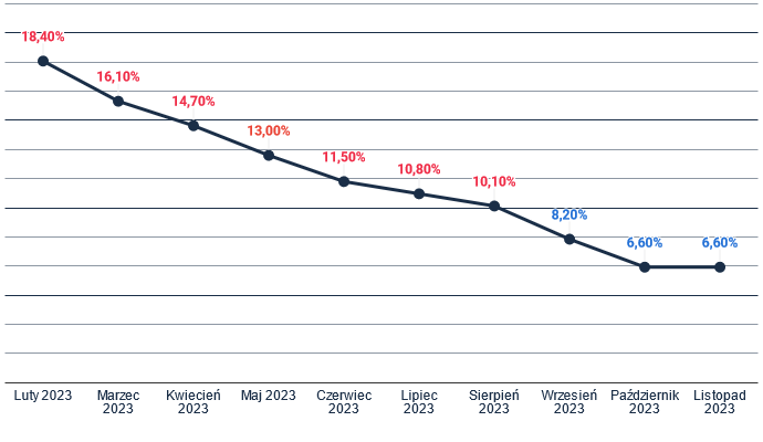 Wykres inflacji w poszczególnych miesiącach 2023 roku