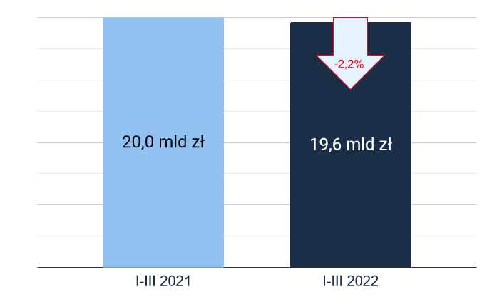 Wykres wartości finansowania leasingiem i pożyczką w 1 kw. 2022 vs 1 kw. 2021