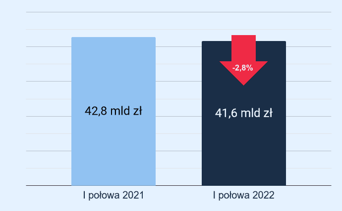 Wykres wartości finansowania leasingiem i pożyczką w 1 połowie 2022 vs 1 połowa 2021