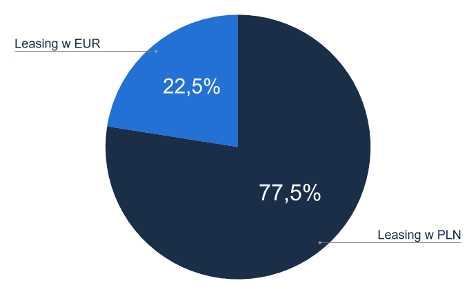 Wykres kołowy - procentowy udział leasingu w PLN i w EUR