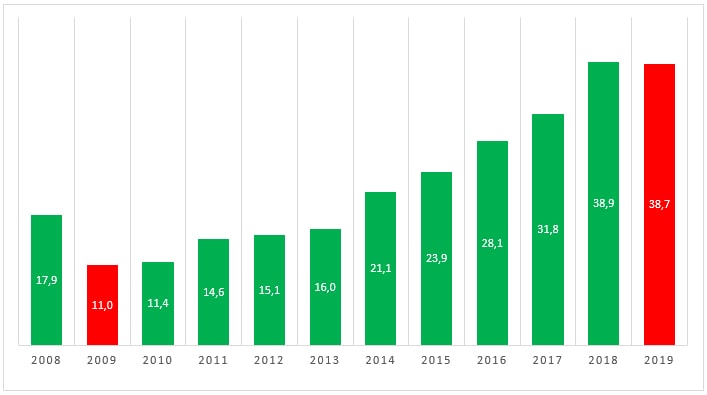 Wykres wartości środków oddanych w leasing – pierwsze półrocza w latach 2008-2019