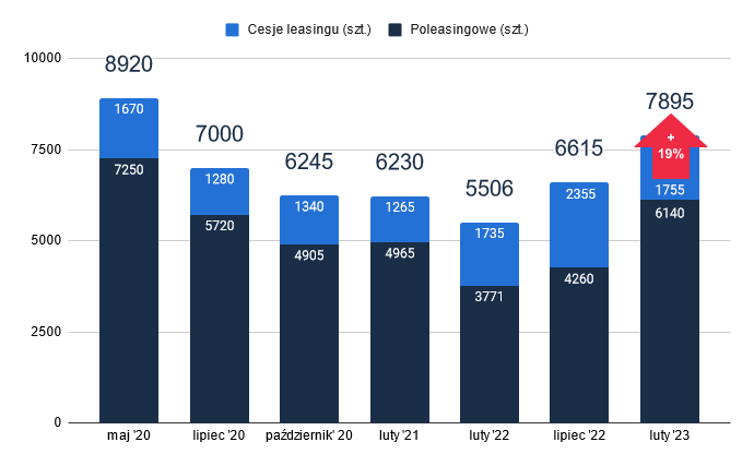 Wykres ilości ogłoszeń poleasingowych i cesji w latach 2020-2023 r.