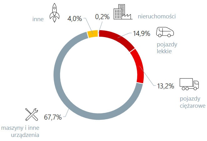 Kołowy wykres procentowej struktury rodzajó środków trwałych finansowanych pożyczką leasingową