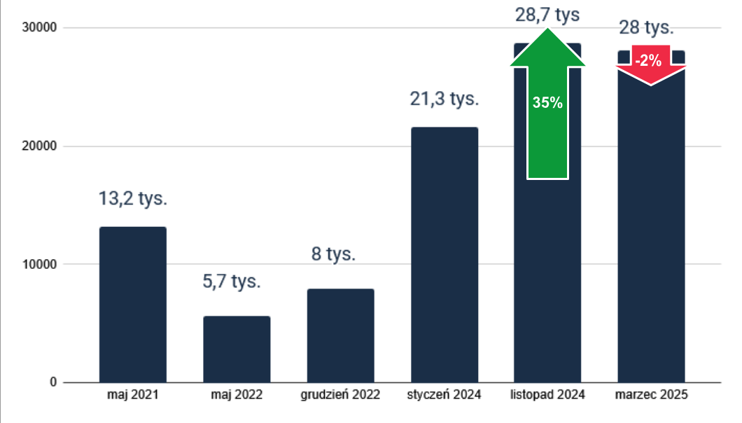 Wykres ilości samochodów dostępnych od ręki w latach 2021 - 2025.