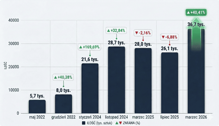 Wykres ilości samochodów dostępnych od ręki w latach 2021 - 2026
