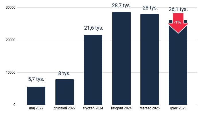 Wykres ilości samochodów dostępnych od ręki w latach 2021 - 2025