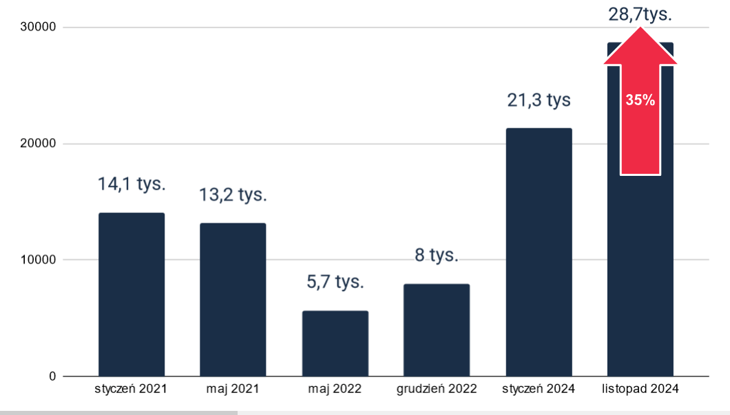 Wykres ilości samochodów dostępnych od ręki w latach 2021 - 2024