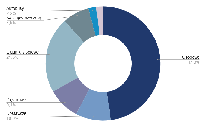 Wykres udziału poszczególnych rodzajów pojazdów w finansowaniu leasingiem