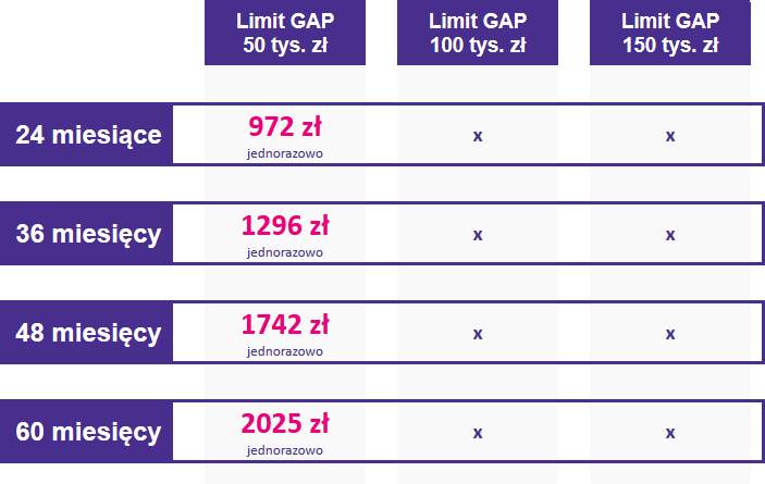 Tabela ze stawkami ubezpieczenia GAP dla motocykli w zakresie cenowym od 0 do 50000 zł