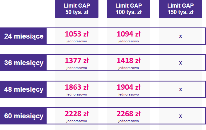 Tabela ze stawkami ubezpieczenia GAP dla samochodów w zakresie cenowym od 0 do 100000 zł