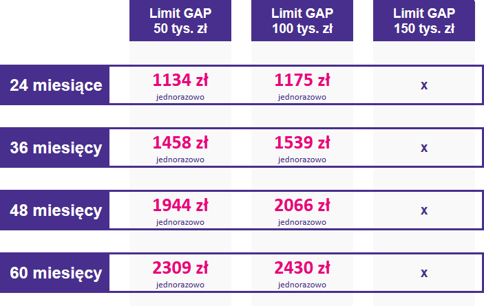 Tabela ze stawkami ubezpieczenia GAP dla samochodów w zakresie cenowym od 100001 do 150000 zł