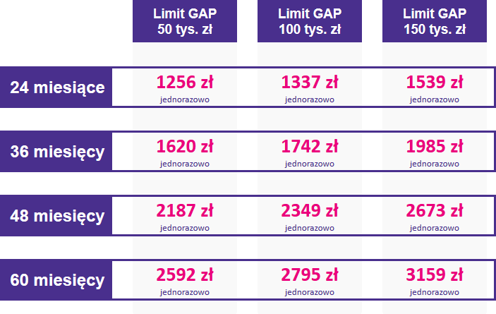 Tabela ze stawkami ubezpieczenia GAP dla samochodów w zakresie cenowym od 150001 do 200000 zł
