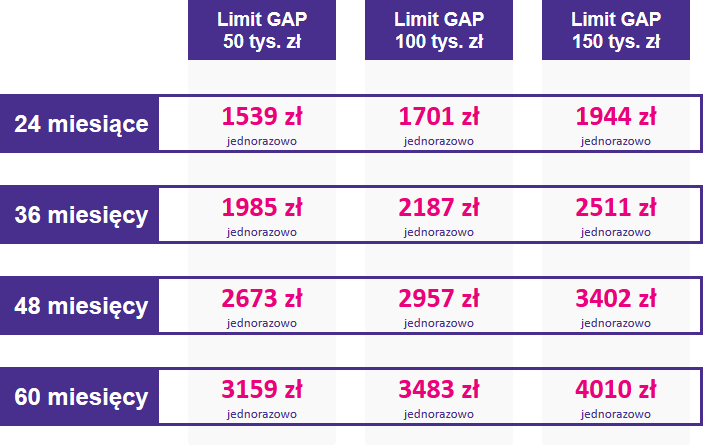 Tabela ze stawkami ubezpieczenia GAP dla samochodów w zakresie cenowym od 200001 do 250000 zł
