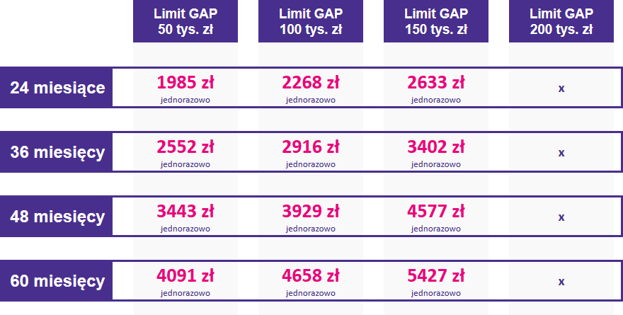 Tabela ze stawkami ubezpieczenia GAP dla samochodów w zakresie cenowym od 250001 do 300000 zł