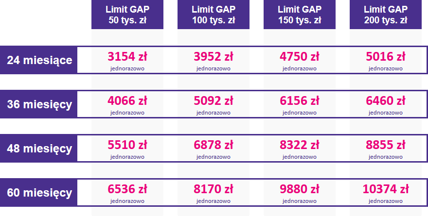 Tabela ze stawkami ubezpieczenia GAP dla samochodów w zakresie cenowym od 400001 do 450000 zł