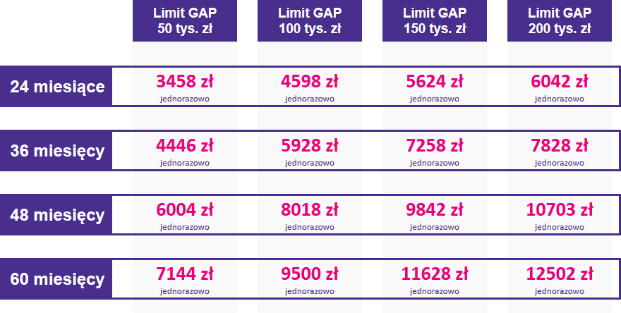 Tabela ze stawkami ubezpieczenia GAP dla samochodów w zakresie cenowym od 450001 do 500000 zł