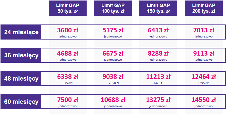 Tabela ze stawkami ubezpieczenia GAP dla samochodów w zakresie cenowym od 500001 do 550000 zł