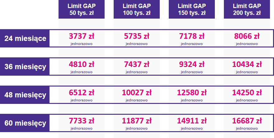Tabela ze stawkami ubezpieczenia GAP dla samochodów w zakresie cenowym od 550001 do 600000 zł